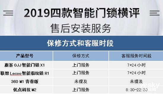 pg电子游戏娱乐官网谁能为你安全守护门庭？2019年四款热门智能门锁横评(图49)