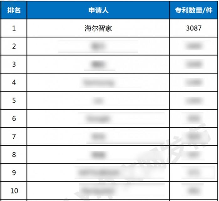 pg电子娱乐平台全球智慧家庭发明专利榜：海尔智家连续9次第一(图1)