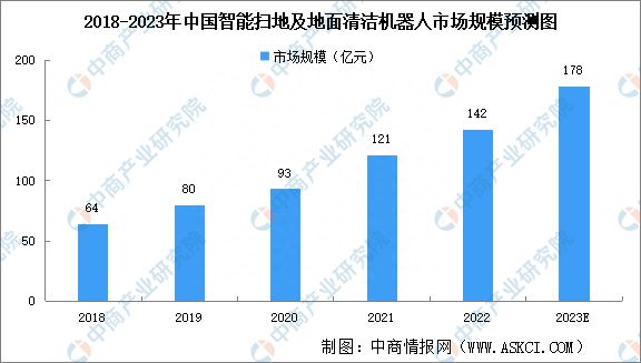 pg电子游戏娱乐官网2023年中国智能扫地及地面清洁机器人市