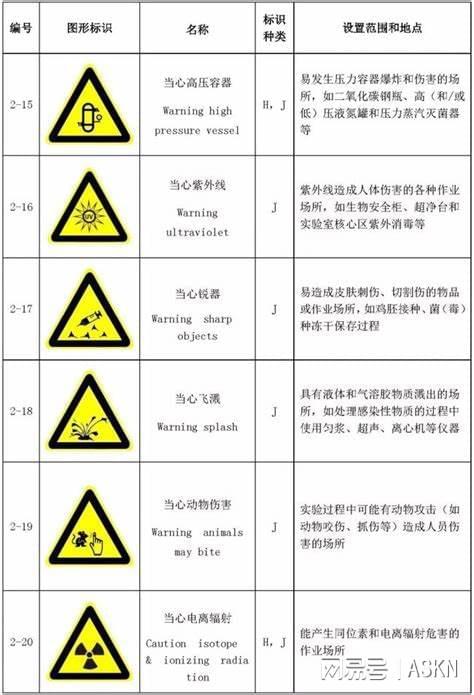 pg电子游戏娱乐官网实验室安全标识的识别有哪些方法？(图2)