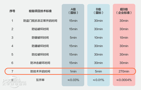 pg电子娱乐平台智能门锁选得好 小偷和开锁师傅都得下岗