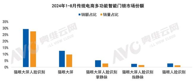 pg电子中国家用智能门锁技术演进与市场格局 热文洞察(图2)