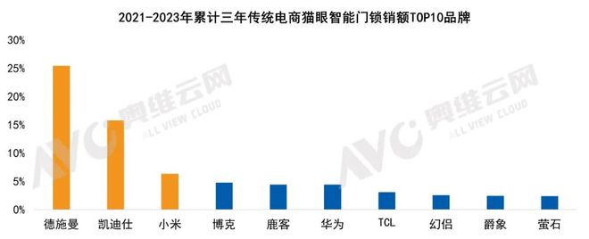 pg电子中国家用智能门锁技术演进与市场格局 热文洞察(图4)