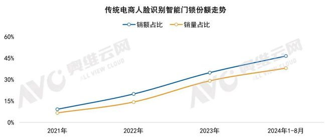 pg电子中国家用智能门锁技术演进与市场格局 热文洞察(图5)