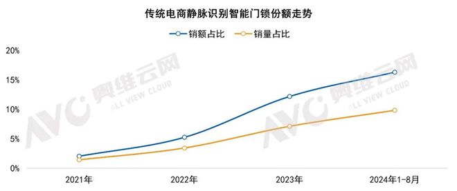 pg电子中国家用智能门锁技术演进与市场格局 热文洞察(图7)