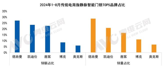 pg电子中国家用智能门锁技术演进与市场格局 热文洞察(图8)