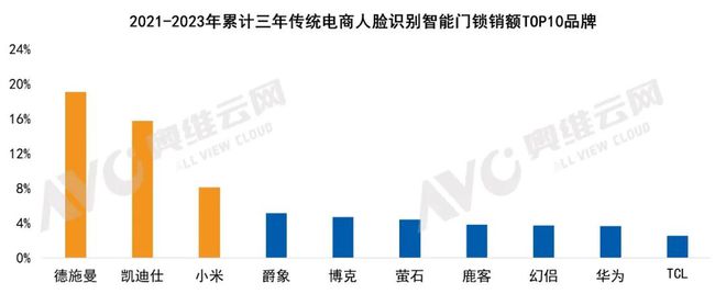 pg电子中国家用智能门锁技术演进与市场格局 热文洞察(图6)