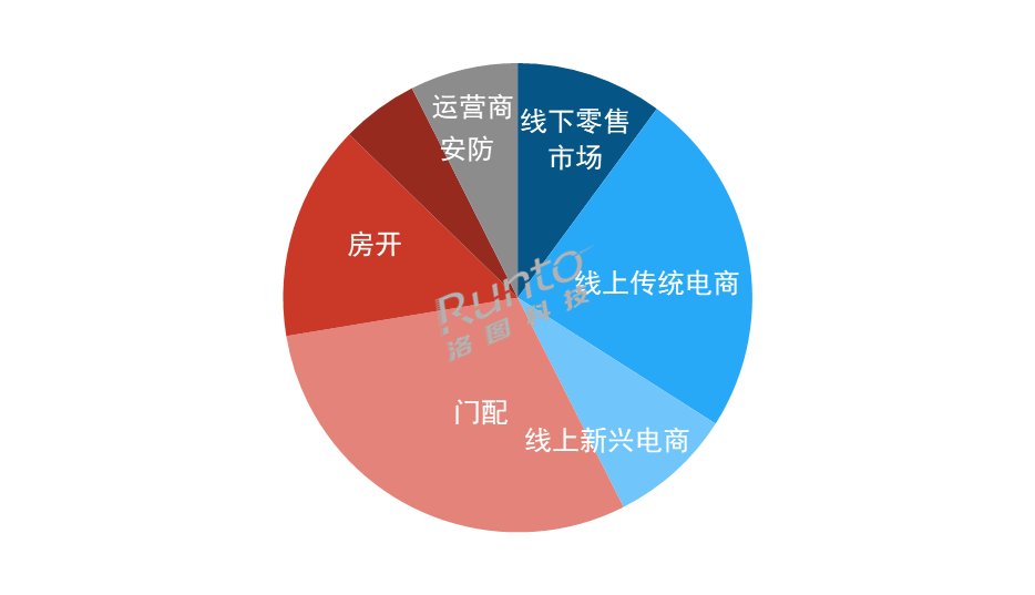 pg电子2023年智能门锁年报：人脸识别、猫眼大屏销量涨超60%(图2)