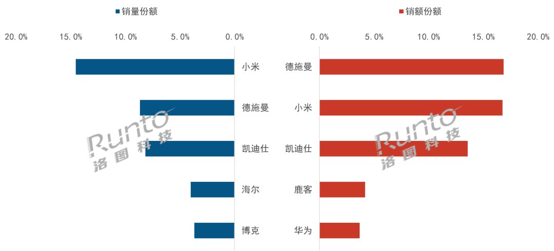 pg电子2023年智能门锁年报：人脸识别、猫眼大屏销量涨超60%(图3)