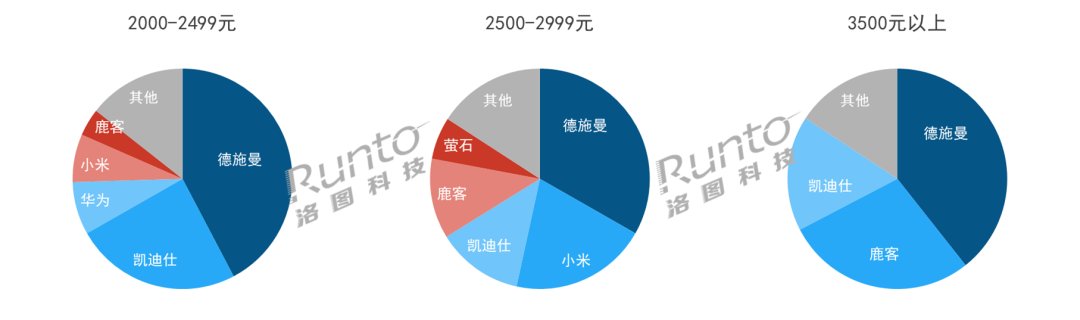 pg电子2023年智能门锁年报：人脸识别、猫眼大屏销量涨超60%(图5)