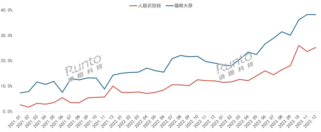 pg电子2023年智能门锁年报：人脸识别、猫眼大屏销量涨超60%(图6)